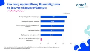 Θετικοί οι πολίτες με τους υδρογονάνθρακες: «Ναι» με διαφάνεια και έλεγχο