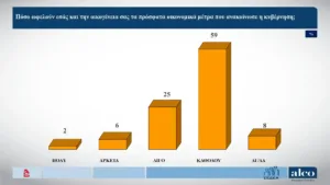 Το μήνυμα της δημοσκόπησης της Alco: Η κυβέρνηση φταίει για την ακρίβεια