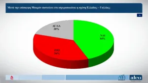 Το μήνυμα της δημοσκόπησης της Alco: Η κυβέρνηση φταίει για την ακρίβεια
