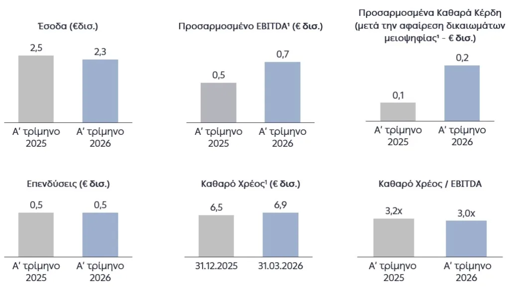 ΔΕΗ: Ισχυρά αποτελέσματα α΄ τριμήνου 2026 με προσαρμοσμένο EBITDA στα €0,7 δισ.