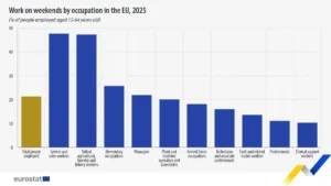 Eurostat: Το 31,5% των Ελλήνων μισθωτών εργάζεται τα σαββατοκύριακα, πρωτιά της Ελλάδας