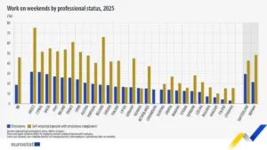 Eurostat: Το 31,5% των Ελλήνων μισθωτών εργάζεται τα σαββατοκύριακα, πρωτιά της Ελλάδας