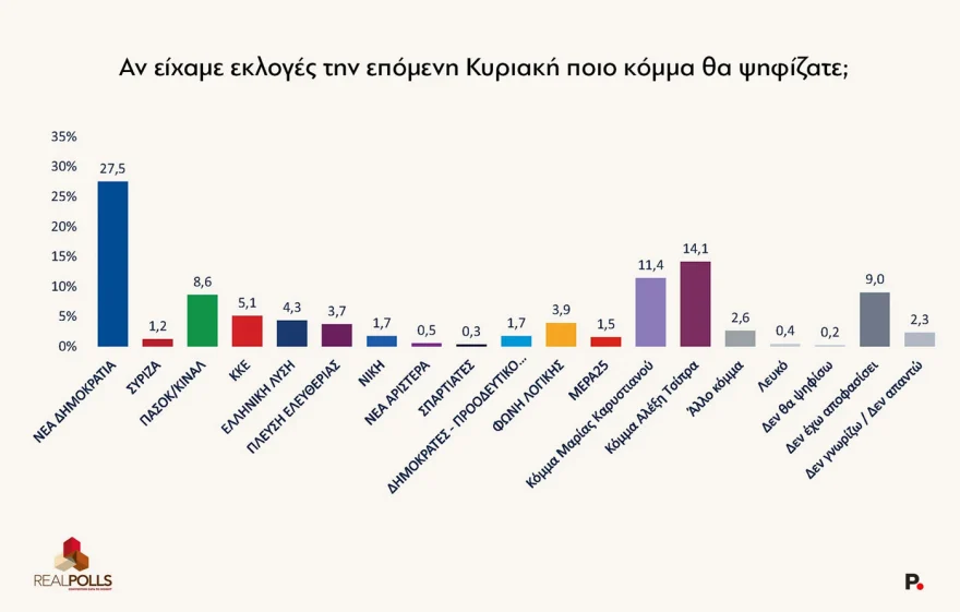 Δημοσκόπηση Real Polls: Η ΝΔ ανεβαίνει, ο Τσίπρας περνά δεύτερος και το ΠΑΣΟΚ πιέζεται