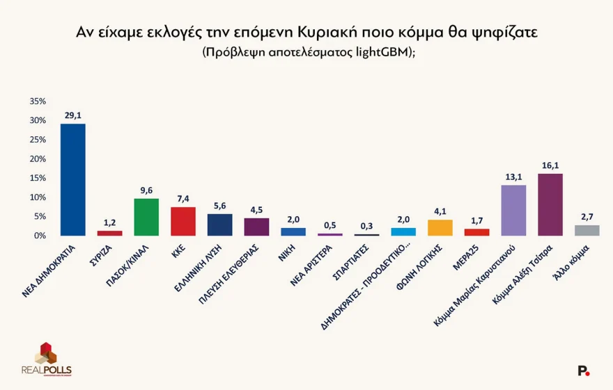 Δημοσκόπηση Real Polls: Η ΝΔ ανεβαίνει, ο Τσίπρας περνά δεύτερος και το ΠΑΣΟΚ πιέζεται