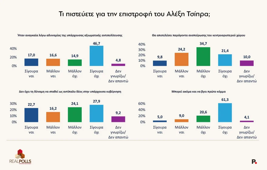 Δημοσκόπηση Real Polls: Η ΝΔ ανεβαίνει, ο Τσίπρας περνά δεύτερος και το ΠΑΣΟΚ πιέζεται