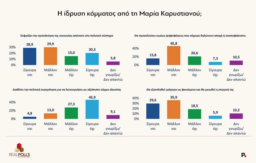 Δημοσκόπηση Real Polls: Η ΝΔ ανεβαίνει, ο Τσίπρας περνά δεύτερος και το ΠΑΣΟΚ πιέζεται