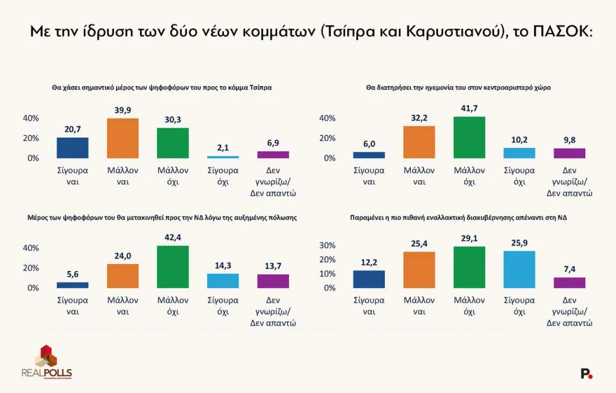Δημοσκόπηση Real Polls: Η ΝΔ ανεβαίνει, ο Τσίπρας περνά δεύτερος και το ΠΑΣΟΚ πιέζεται