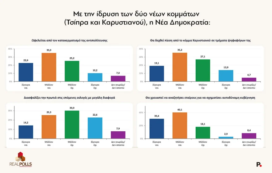 Δημοσκόπηση Real Polls: Η ΝΔ ανεβαίνει, ο Τσίπρας περνά δεύτερος και το ΠΑΣΟΚ πιέζεται