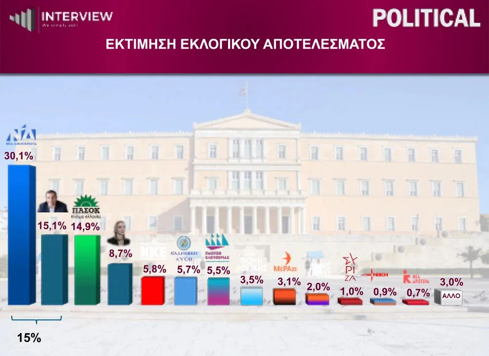 Δημοσκόπηση Interview: Προβάδισμα ΝΔ και «μάχη» για τη δεύτερη θέση μεταξύ Τσίπρα - Ανδρουλάκη