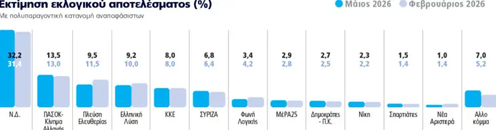 Δημοσκόπηση Marc: Ανάκαμψη για τη ΝΔ, αλλά η ακρίβεια παραμένει η μεγάλη πληγή για την κυβέρνηση