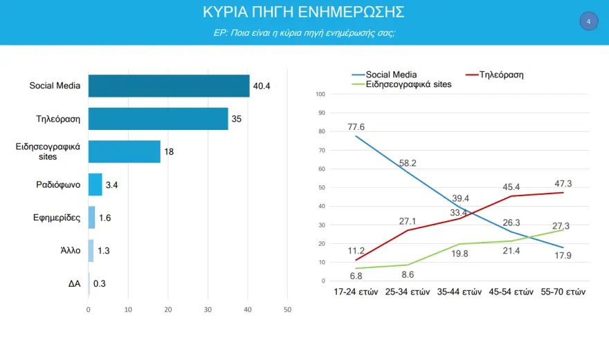 3 στους 4 νέους παγιδεύονται στο κινητό: Τι είναι το doomscrolling και γιατί ανησυχούν οι ειδικοί