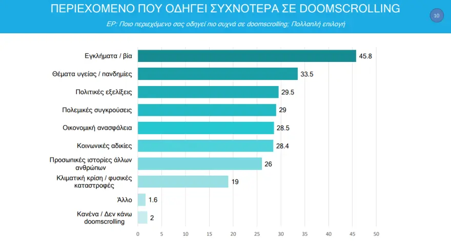 3 στους 4 νέους παγιδεύονται στο κινητό: Τι είναι το doomscrolling και γιατί ανησυχούν οι ειδικοί