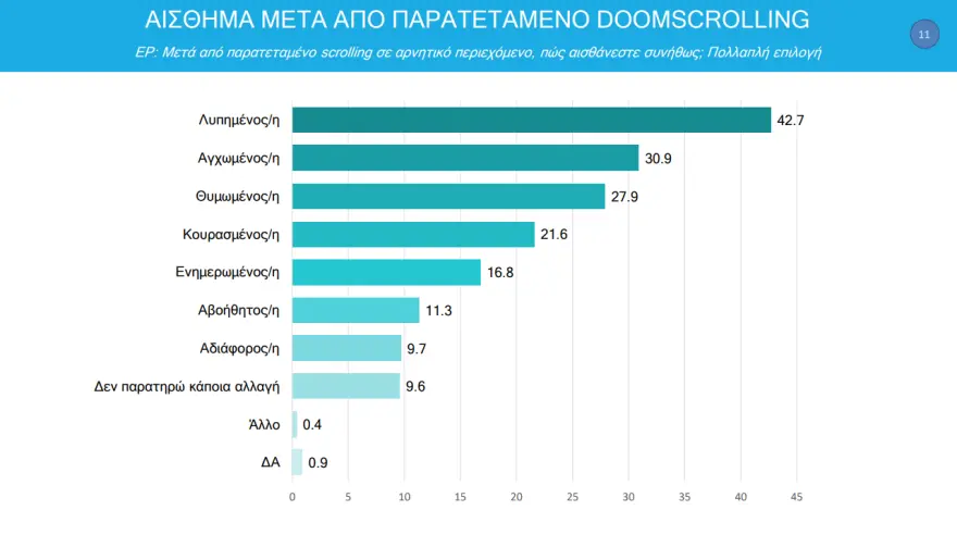 3 στους 4 νέους παγιδεύονται στο κινητό: Τι είναι το doomscrolling και γιατί ανησυχούν οι ειδικοί
