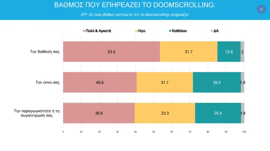 3 στους 4 νέους παγιδεύονται στο κινητό: Τι είναι το doomscrolling και γιατί ανησυχούν οι ειδικοί