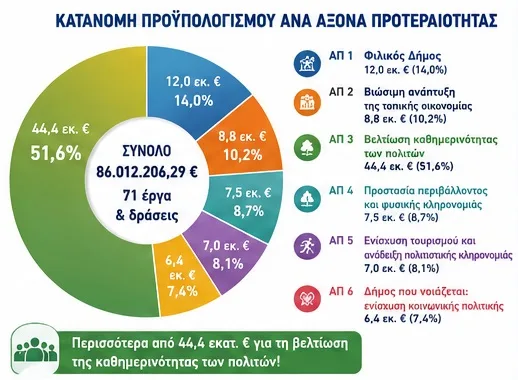 H Δυτική Αχαΐα με σοβαρό σχέδιο: Με φιλοσοφία και στρατηγική H Δυτική Αχαΐα με σοβαρό σχέδιο: Με φιλοσοφία και στρατηγική