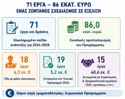 H Δυτική Αχαΐα με σοβαρό σχέδιο: Με φιλοσοφία και στρατηγική H Δυτική Αχαΐα με σοβαρό σχέδιο: Με φιλοσοφία και στρατηγική