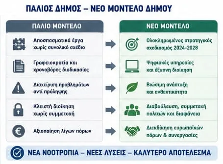 H Δυτική Αχαΐα με σοβαρό σχέδιο: Με φιλοσοφία και στρατηγική H Δυτική Αχαΐα με σοβαρό σχέδιο: Με φιλοσοφία και στρατηγική