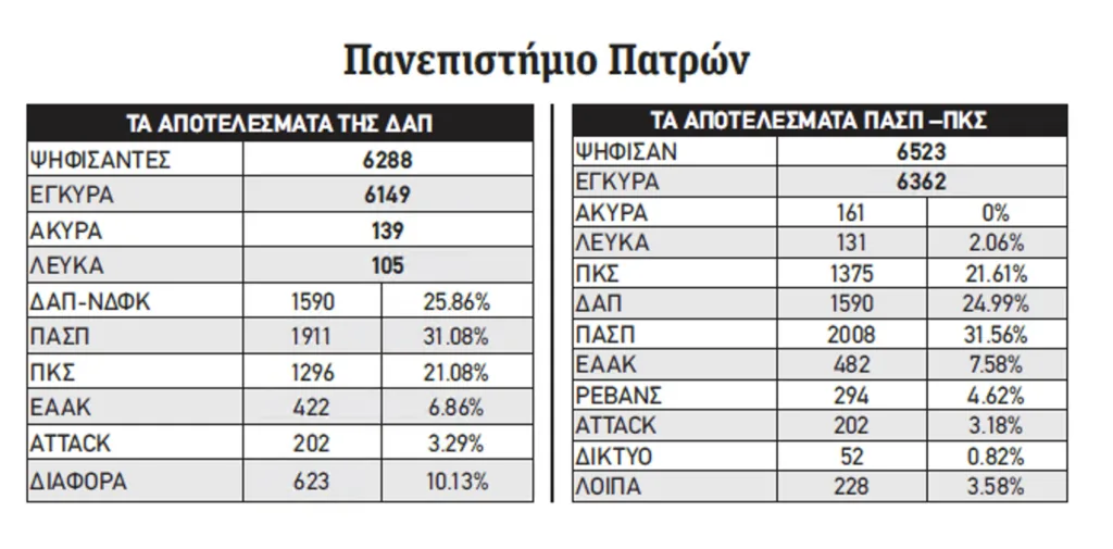 Μειωμένη συμμετοχή και πρώτη δύναμη η ΠΑΣΠ στο Πανεπιστήμιο: Νέοι συσχετισμοί στην Πάτρα Μειωμένη συμμετοχή και πρώτη δύναμη η ΠΑΣΠ στο Πανεπιστήμιο: Νέοι συσχετισμοί στην Πάτρα