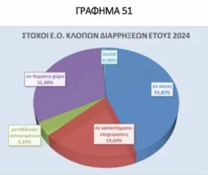 ΕΛΑΣ: Η έκθεσή της για κλοπές και διαρρήξεις που εξιχνιάστηκαν, από Ρομά αποτελούνται οι 7 στις 10 ελληνικές συμμορίες, στο 18,71% αλλοδαποί ΕΛΑΣ: Η έκθεσή της για κλοπές και διαρρήξεις που εξιχνιάστηκαν, από Ρομά αποτελούνται οι 7 στις 10 ελληνικές συμμορίες, στο 18,71% αλλοδαποί