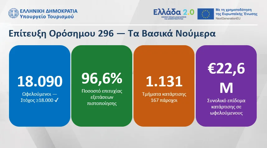 18.000+ επαγγελματίες του τουρισμού αναβάθμισαν τις δεξιότητές τους μέσω της Δράσης «Επανειδίκευση και Αναβάθμιση Δεξιοτήτων» – Επένδυση 22,6 εκατ. € από το «Ελλάδα 2.0» 18.000+ επαγγελματίες του τουρισμού αναβάθμισαν τις δεξιότητές τους μέσω της Δράσης «Επανειδίκευση και Αναβάθμιση Δεξιοτήτων» – Επένδυση 22,6 εκατ. € από το «Ελλάδα 2.0»