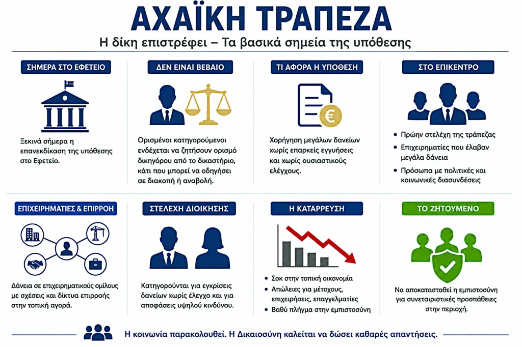 Αχαϊκή Τράπεζα: Οσα άφησε πίσω η κατάρρευση - Ξεκινά η δίκη στο Εφετείο