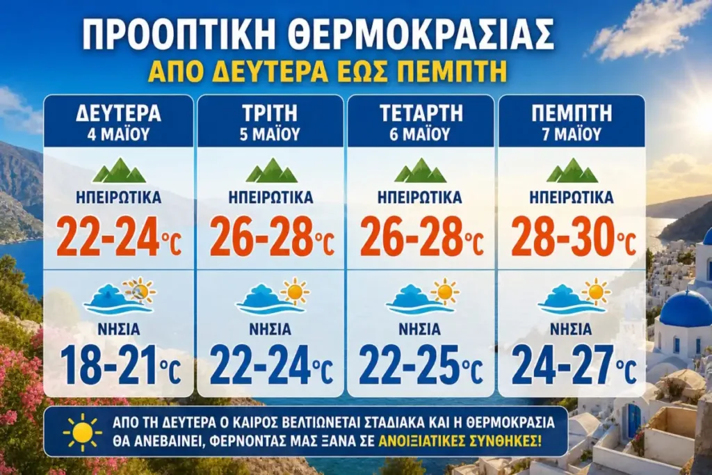 Καιρός: Φεύγει το ψύχος των πρώτων ημερών του Μαΐου, έρχεται άνοδος φτάνοντας έως και τους 30°C