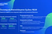 HELLENiQ ENERGY - Αποτελέσματα Α’ Τριμήνου 2026: Έμφαση στην ασφάλεια εφοδιασμού λόγω της κρίσης στη Μέση Ανατολή - Συγκρίσιμα EBITDA €293 εκατ., με ισχυρή επίδοση Διύλισης και πλήρη ενσωμάτωση της Enerwave