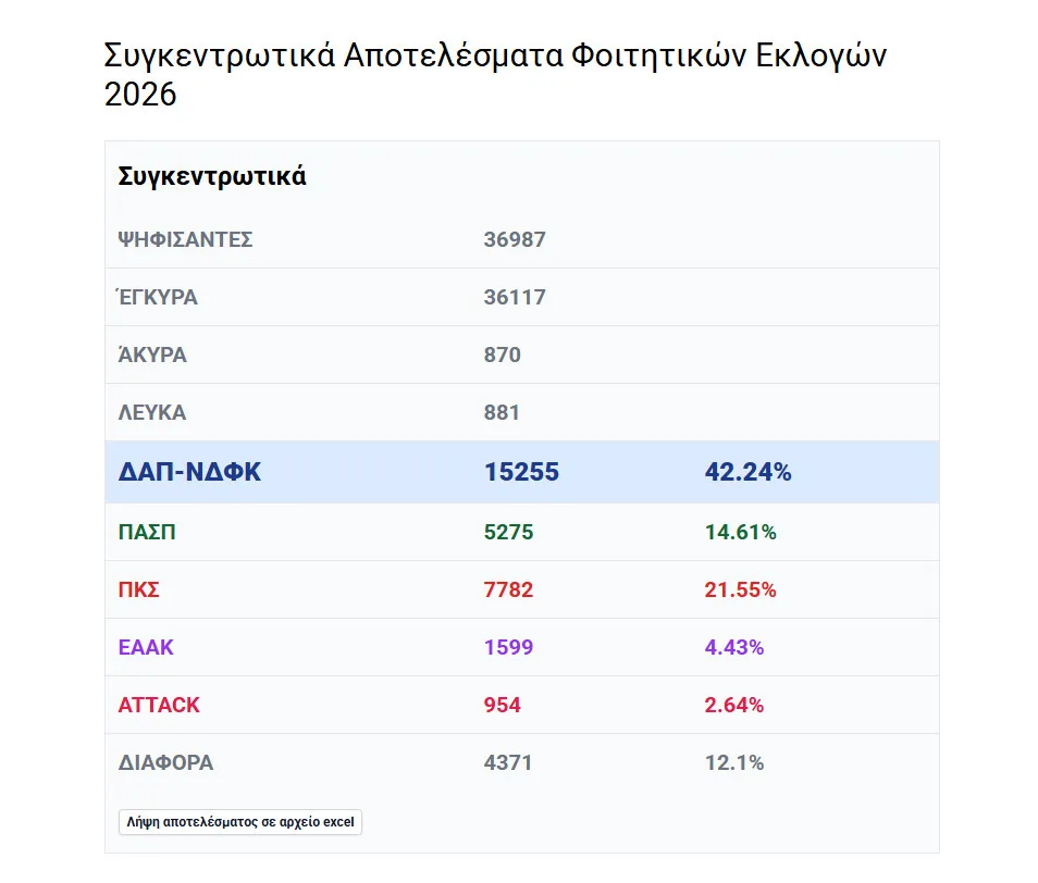 Φοιτητικές εκλογές με… δύο νικητές: Διαφορετικά αποτελέσματα ανακοινώνουν οι παρατάξεις - Χαμηλή η συμμετοχή
