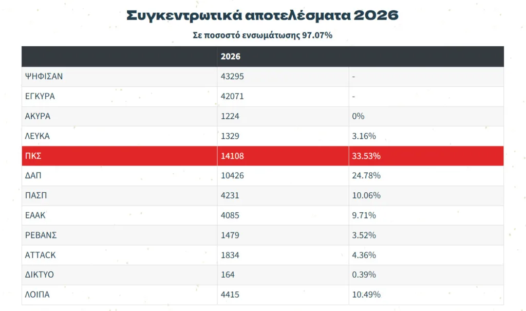 Φοιτητικές εκλογές με… δύο νικητές: Διαφορετικά αποτελέσματα ανακοινώνουν οι παρατάξεις - Χαμηλή η συμμετοχή