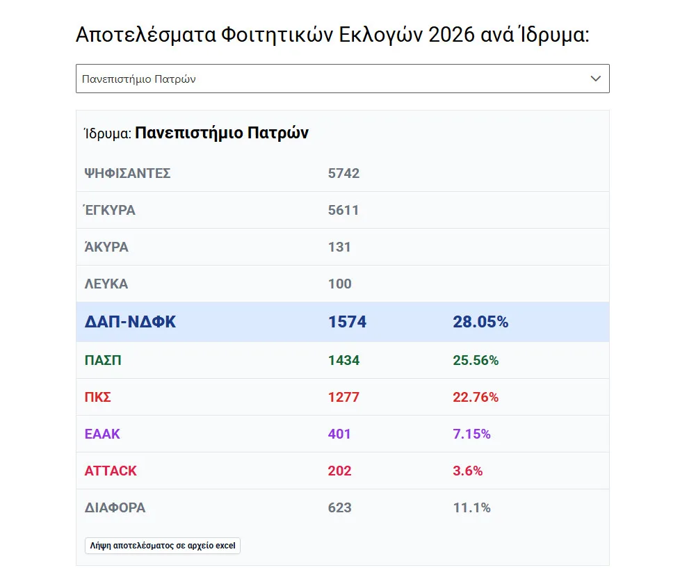 Φοιτητικές εκλογές με… δύο νικητές: Διαφορετικά αποτελέσματα ανακοινώνουν οι παρατάξεις - Χαμηλή η συμμετοχή