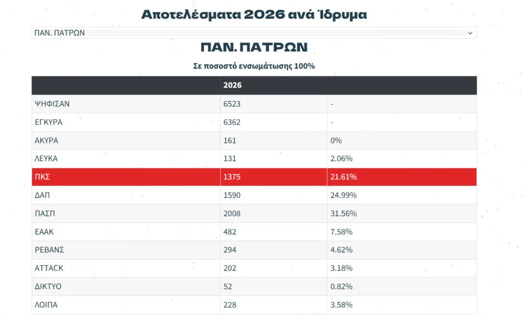 Φοιτητικές εκλογές με… δύο νικητές: Διαφορετικά αποτελέσματα ανακοινώνουν οι παρατάξεις - Χαμηλή η συμμετοχή