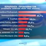 Opinion Poll: Στο 31,2% η ΝΔ με προβάδισμα 16,8 μονάδων από το ΠΑΣΟΚ