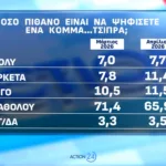 Opinion Poll: Στο 31,2% η ΝΔ με προβάδισμα 16,8 μονάδων από το ΠΑΣΟΚ