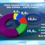 Opinion Poll: Στο 31,2% η ΝΔ με προβάδισμα 16,8 μονάδων από το ΠΑΣΟΚ
