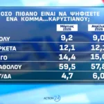 Opinion Poll: Στο 31,2% η ΝΔ με προβάδισμα 16,8 μονάδων από το ΠΑΣΟΚ