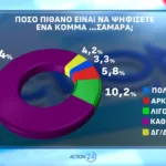 Opinion Poll: Στο 31,2% η ΝΔ με προβάδισμα 16,8 μονάδων από το ΠΑΣΟΚ