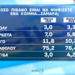 Opinion Poll: Στο 31,2% η ΝΔ με προβάδισμα 16,8 μονάδων από το ΠΑΣΟΚ