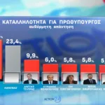 Opinion Poll: Στο 31,2% η ΝΔ με προβάδισμα 16,8 μονάδων από το ΠΑΣΟΚ
