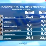Opinion Poll: Στο 31,2% η ΝΔ με προβάδισμα 16,8 μονάδων από το ΠΑΣΟΚ
