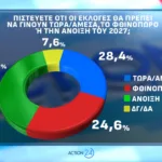 Opinion Poll: Στο 31,2% η ΝΔ με προβάδισμα 16,8 μονάδων από το ΠΑΣΟΚ