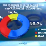 Opinion Poll: Στο 31,2% η ΝΔ με προβάδισμα 16,8 μονάδων από το ΠΑΣΟΚ
