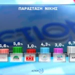 Opinion Poll: Στο 31,2% η ΝΔ με προβάδισμα 16,8 μονάδων από το ΠΑΣΟΚ