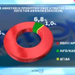 Opinion Poll: Στο 31,2% η ΝΔ με προβάδισμα 16,8 μονάδων από το ΠΑΣΟΚ