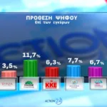 Opinion Poll: Στο 31,2% η ΝΔ με προβάδισμα 16,8 μονάδων από το ΠΑΣΟΚ