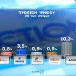 Opinion Poll: Στο 31,2% η ΝΔ με προβάδισμα 16,8 μονάδων από το ΠΑΣΟΚ