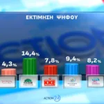 Opinion Poll: Στο 31,2% η ΝΔ με προβάδισμα 16,8 μονάδων από το ΠΑΣΟΚ