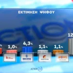 Opinion Poll: Στο 31,2% η ΝΔ με προβάδισμα 16,8 μονάδων από το ΠΑΣΟΚ