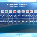 Opinion Poll: Στο 31,2% η ΝΔ με προβάδισμα 16,8 μονάδων από το ΠΑΣΟΚ
