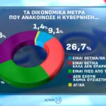 Opinion Poll: Στο 31,2% η ΝΔ με προβάδισμα 16,8 μονάδων από το ΠΑΣΟΚ