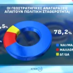 Opinion Poll: Στο 31,2% η ΝΔ με προβάδισμα 16,8 μονάδων από το ΠΑΣΟΚ